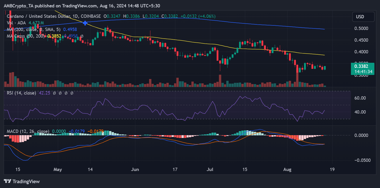 Cardano price trend