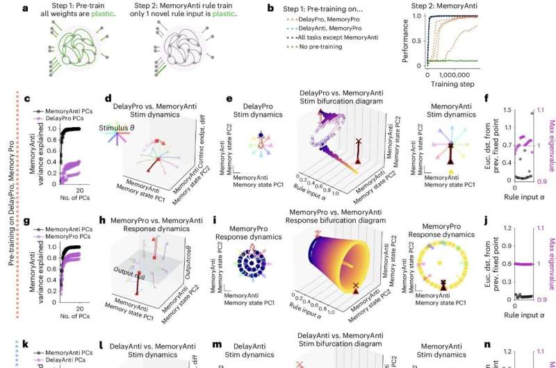 Flexible multi-task computation in recurrent neural networks relies on dynamic motifs